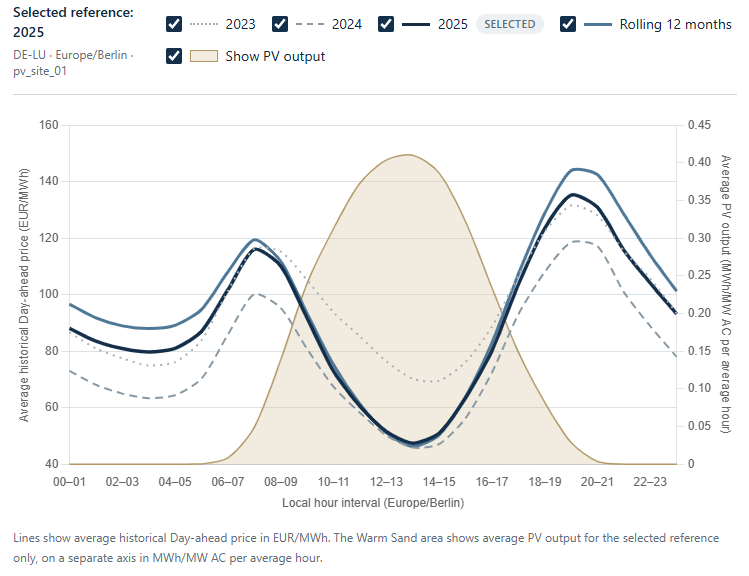 The illustrative PV reference asset has captured significantly less wholesale market value since 2023