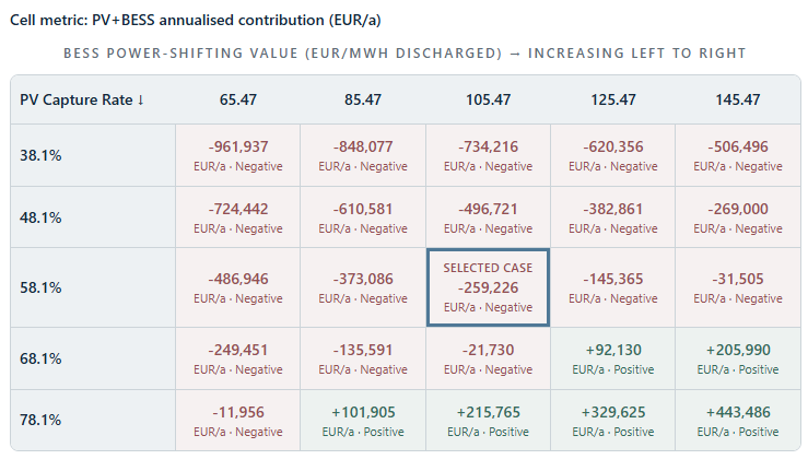 Market conditions can materially change the economics of the same PV+BESS project